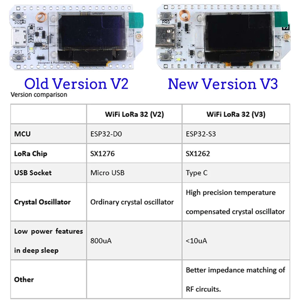 2Sets LoRa32 V3 868MHz 915MHz  - огляд і ціна Oled Display 0.96