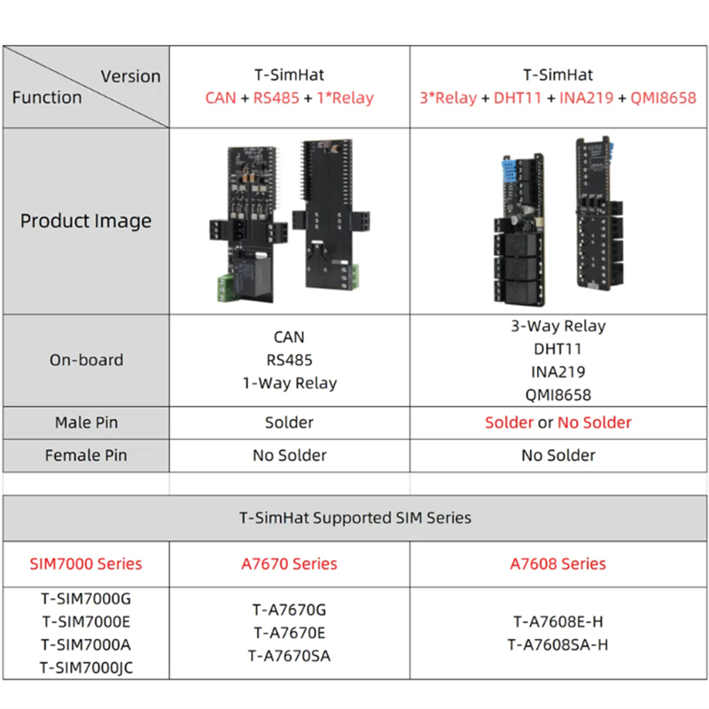 T-SimHat Expansion Board with  - огляд і ціна Dht11